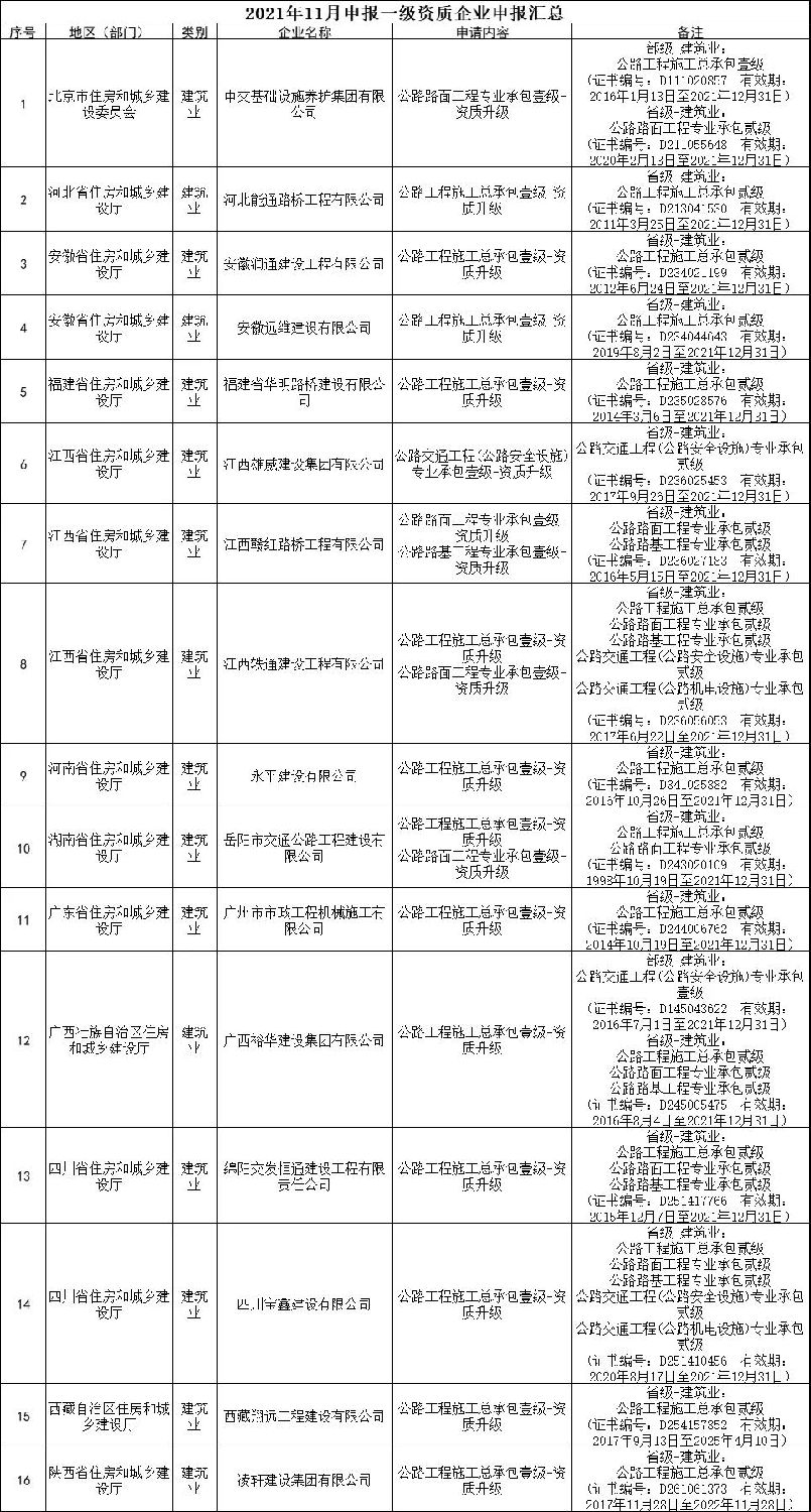 交通部：3家特級(jí)，13家總包壹級(jí)資質(zhì)升級(jí)公示！