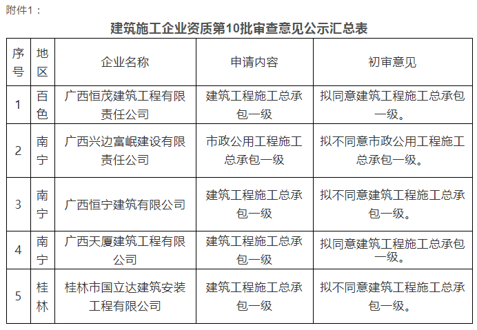 注意：總包一級通過率僅25%！部分下放省廳公示3批建企試點資質審查意見！