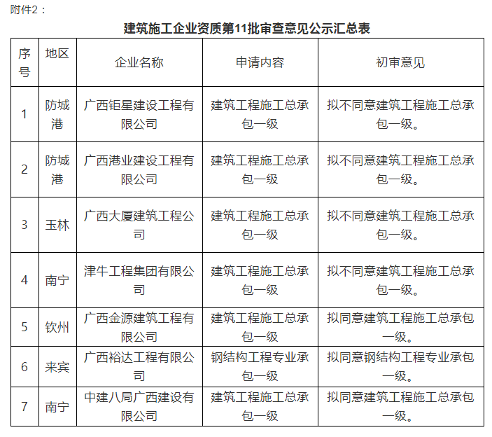 注意：總包一級通過率僅25%！部分下放省廳公示3批建企試點資質審查意見！