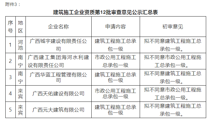 注意：總包一級通過率僅25%！部分下放省廳公示3批建企試點資質審查意見！