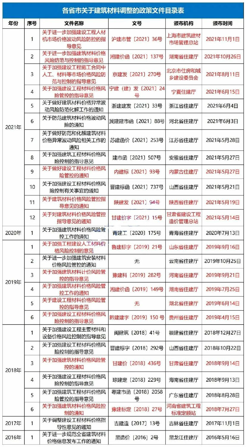 主要材料價(jià)格及設(shè)備單價(jià)的風(fēng)險(xiǎn)包干幅度應(yīng)控制在±5%以內(nèi)！該省發(fā)文