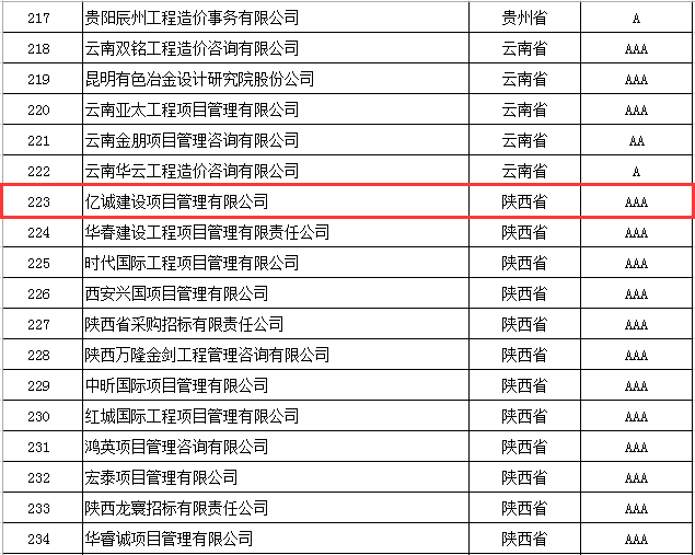 奮楫前行，再創(chuàng)佳績|億誠管理榮獲2021年度中價協(xié)工程造價咨詢企業(yè)信用評價AAA級