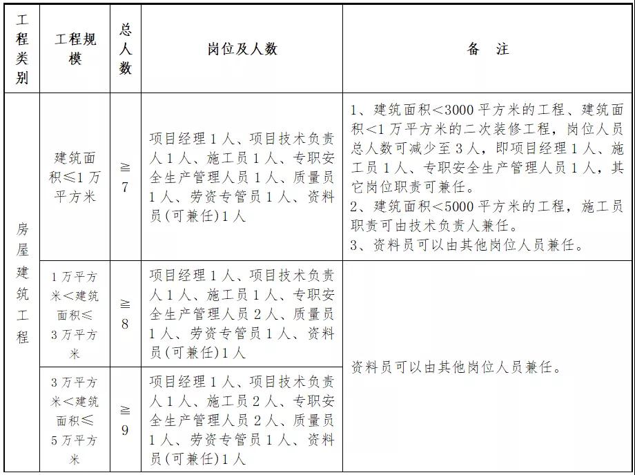 住建廳：即日起，中標(biāo)后不得變更、撤離項(xiàng)目經(jīng)理、總監(jiān)和所有關(guān)鍵崗位人員！每天須人臉考勤