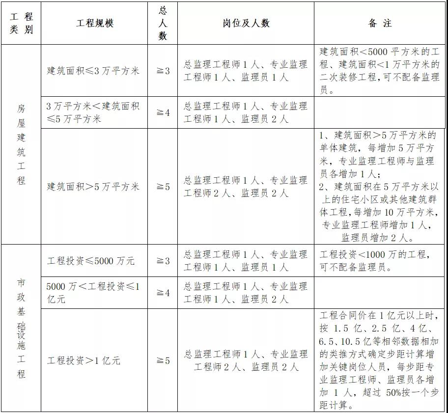 住建廳：即日起，中標(biāo)后不得變更、撤離項(xiàng)目經(jīng)理、總監(jiān)和所有關(guān)鍵崗位人員！每天須人臉考勤