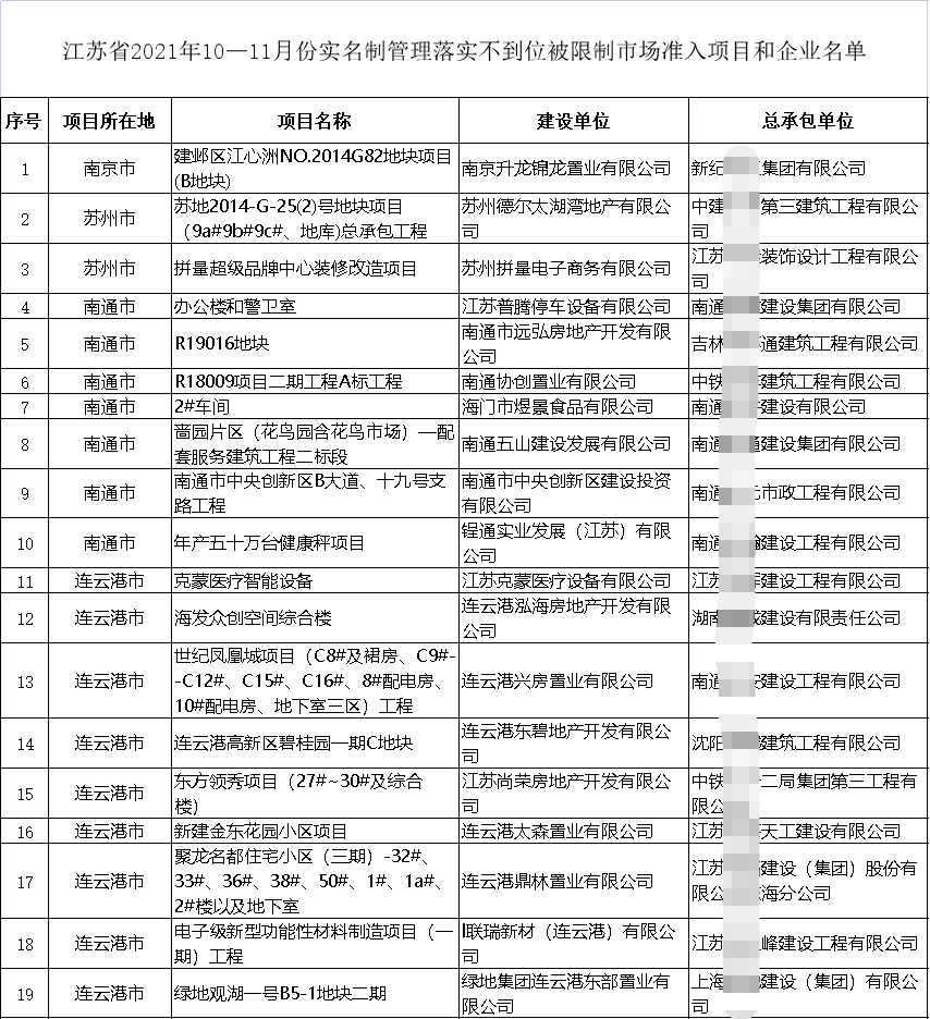 住建廳通報19個項目！19家施工企業(yè)不得參與招投標、限制準入、重點監(jiān)管！