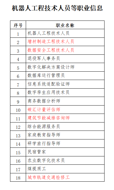 人社部公示18個新職業(yè)！建設(shè)領(lǐng)域有這些！