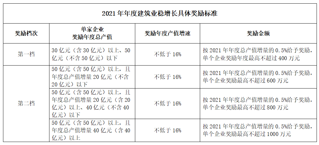 好消息！住建局：擬對這類企業(yè)獎勵最高不超過1000萬元！