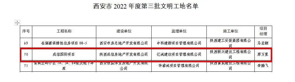 喜報(bào)｜億誠管理監(jiān)理項(xiàng)目榮獲“西安市2022年度第三批文明工地”榮譽(yù)稱號(hào)