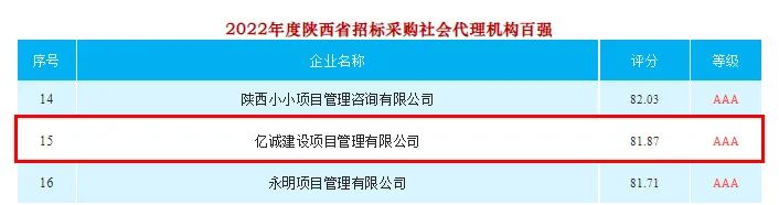 2022年度陜西省招標(biāo)采購社會代理機(jī)構(gòu)TOP100排名：億誠管理位居十五