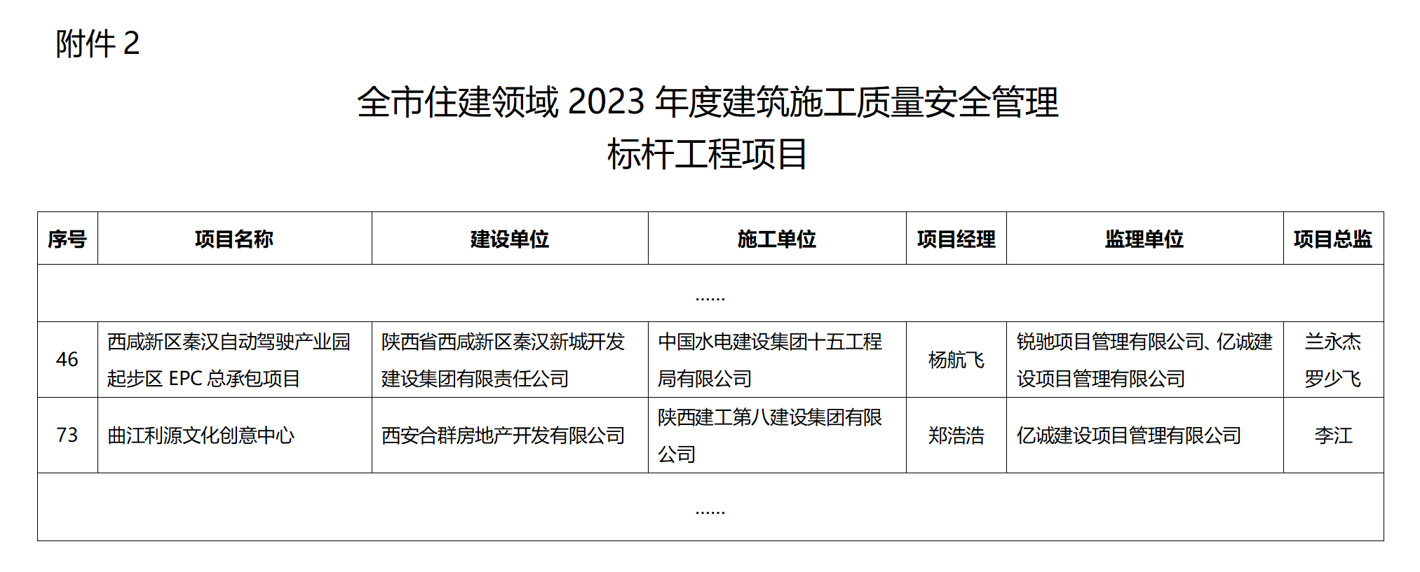 2023年西安市質(zhì)量安全標桿項目名單(1)_01.png