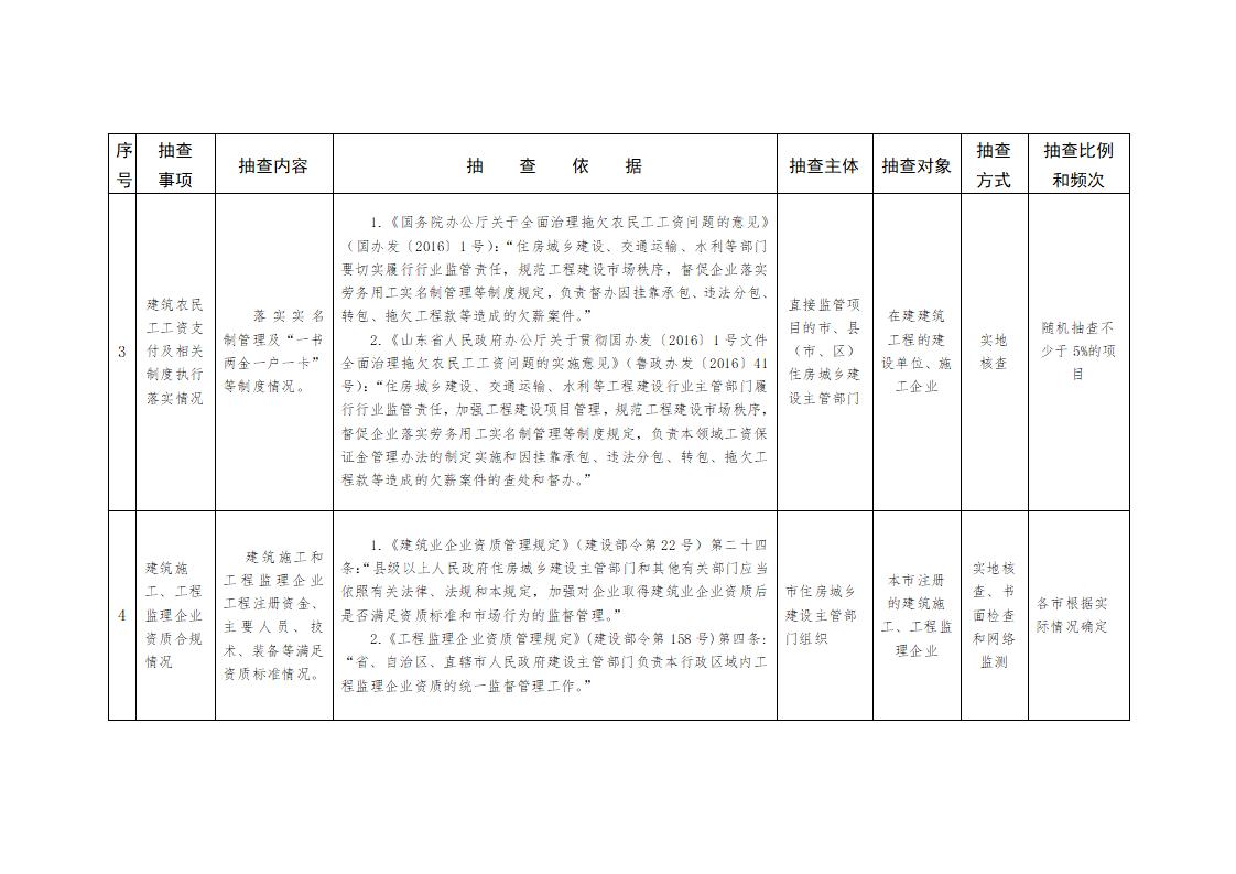 山東省住房和城鄉(xiāng)建設(shè)廳關(guān)于開展2024年度全省建筑市場“雙隨機、一公開”監(jiān)管檢查的通知_04.jpg