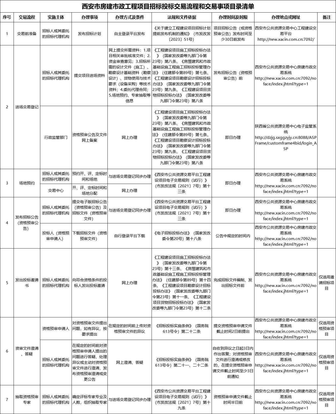 西安市房建市政工程項目招標(biāo)投標(biāo)交易流程和交易事項目錄清單1.jpg